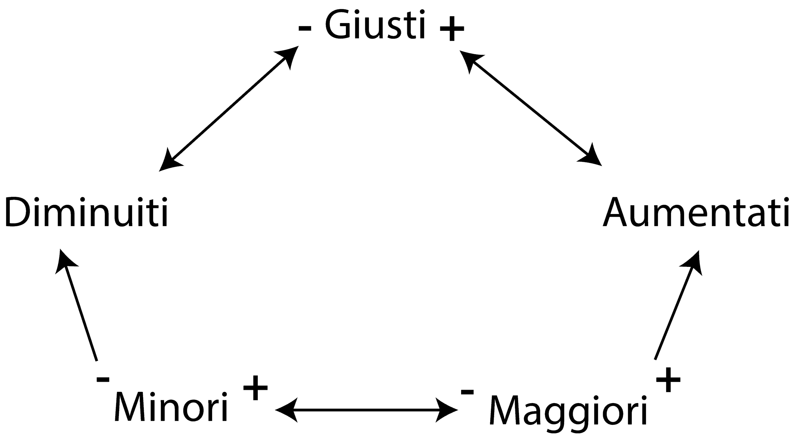 schema riassuntivo intervalli