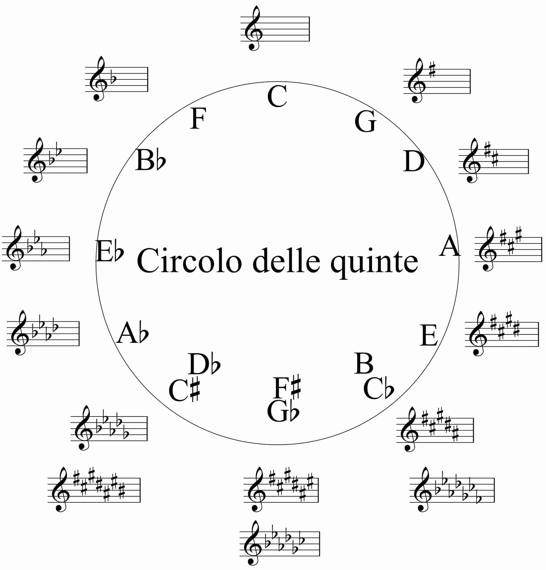 circolo delle quinte