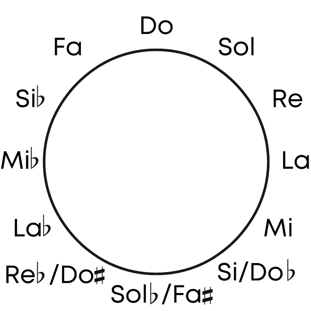 circolo delle quinte
