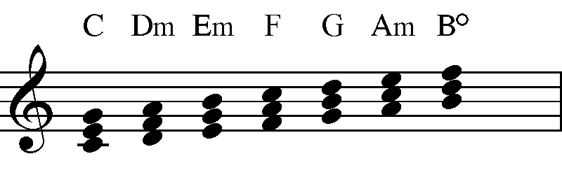 Scala armonizzata di Do