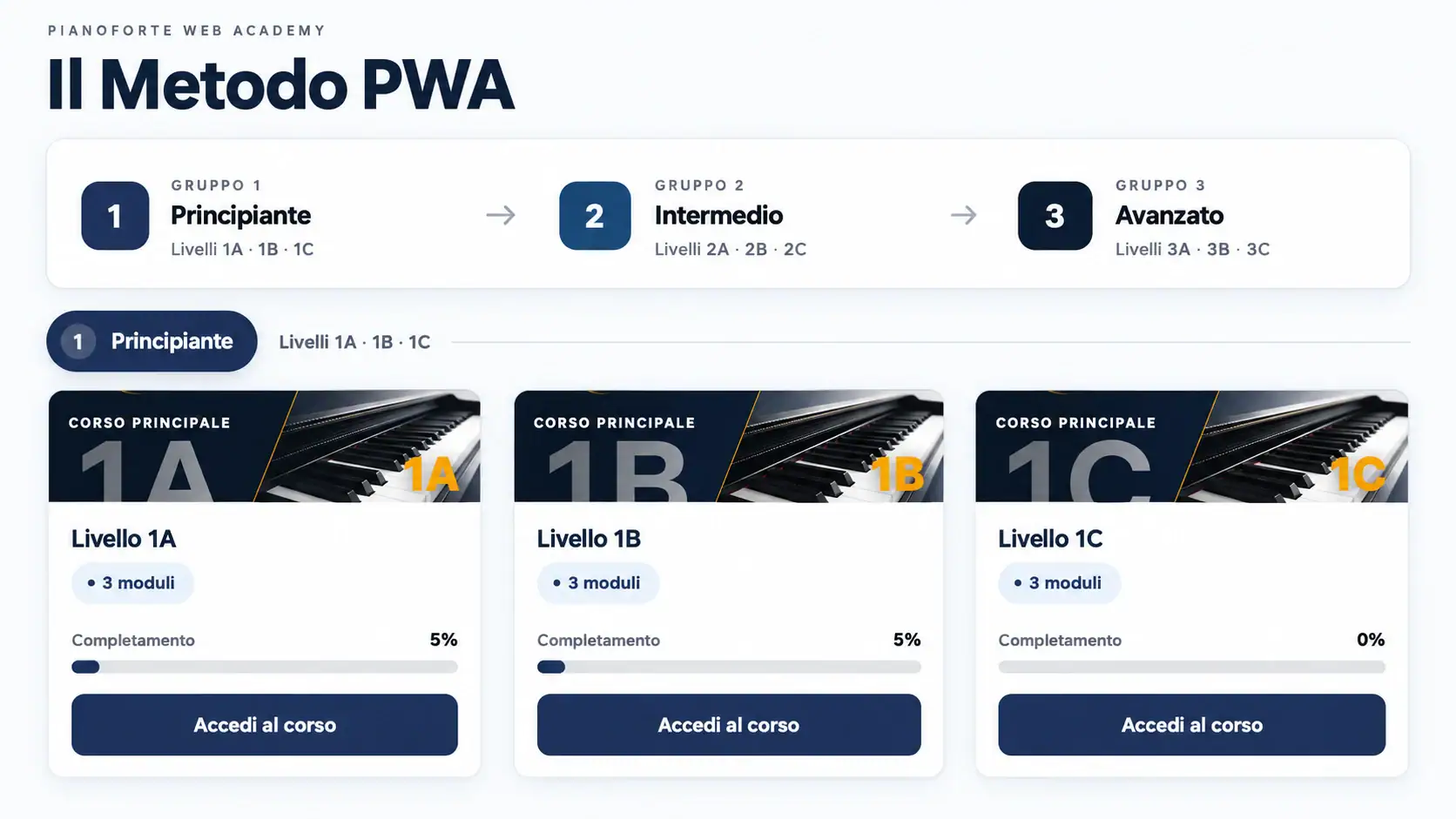 Percorso principiante del Metodo PWA